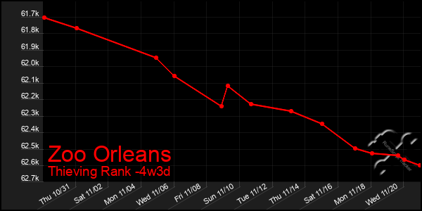 Last 31 Days Graph of Zoo Orleans