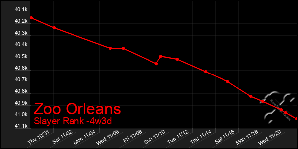 Last 31 Days Graph of Zoo Orleans