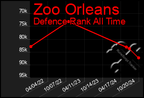 Total Graph of Zoo Orleans