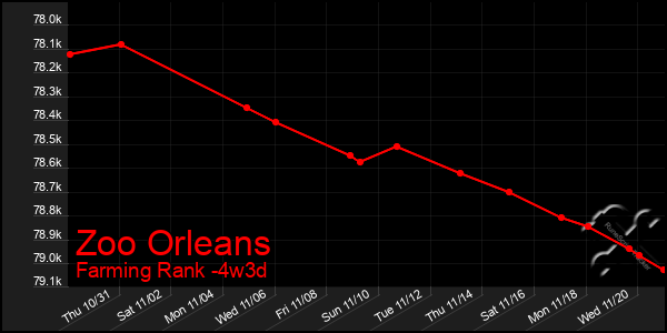 Last 31 Days Graph of Zoo Orleans