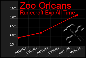 Total Graph of Zoo Orleans