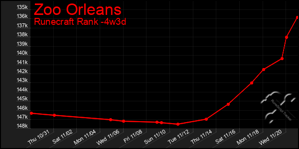 Last 31 Days Graph of Zoo Orleans