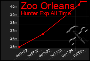 Total Graph of Zoo Orleans