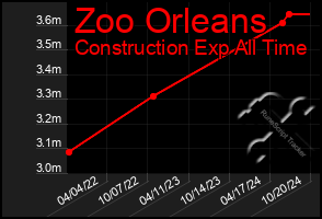 Total Graph of Zoo Orleans