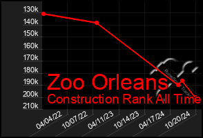 Total Graph of Zoo Orleans