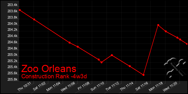 Last 31 Days Graph of Zoo Orleans