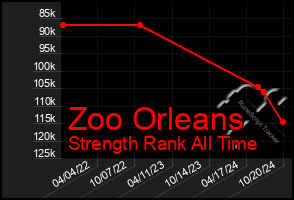 Total Graph of Zoo Orleans