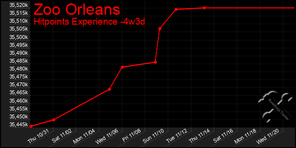 Last 31 Days Graph of Zoo Orleans