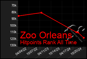 Total Graph of Zoo Orleans