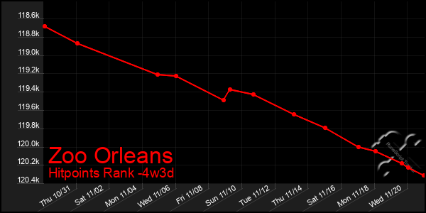 Last 31 Days Graph of Zoo Orleans