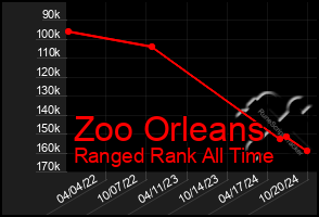 Total Graph of Zoo Orleans