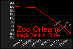 Total Graph of Zoo Orleans