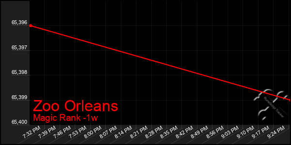 Last 7 Days Graph of Zoo Orleans