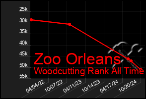 Total Graph of Zoo Orleans