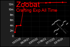 Total Graph of Zoobat