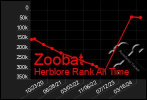 Total Graph of Zoobat