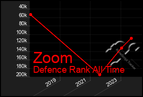 Total Graph of Zoom