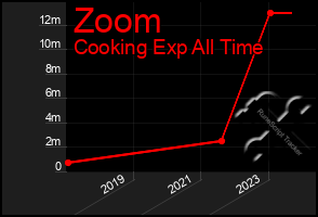 Total Graph of Zoom