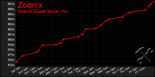 1 Week Graph of Zoonix