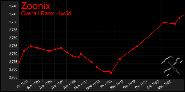 Last 31 Days Graph of Zoonix