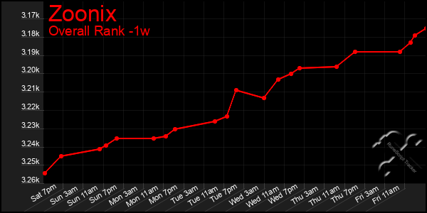 Last 7 Days Graph of Zoonix