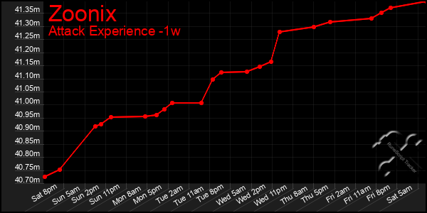 Last 7 Days Graph of Zoonix