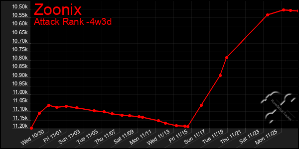 Last 31 Days Graph of Zoonix