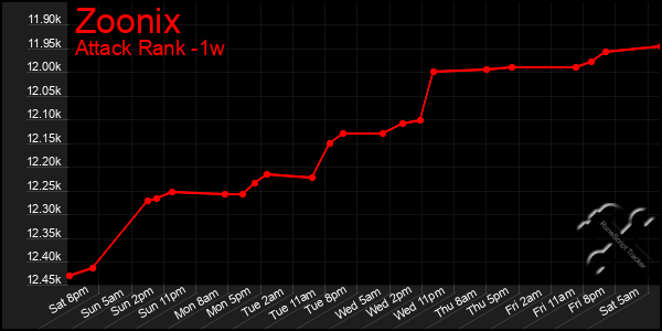 Last 7 Days Graph of Zoonix