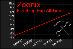 Total Graph of Zoonix