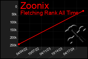 Total Graph of Zoonix