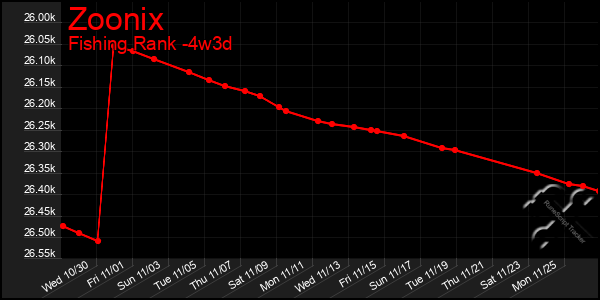 Last 31 Days Graph of Zoonix