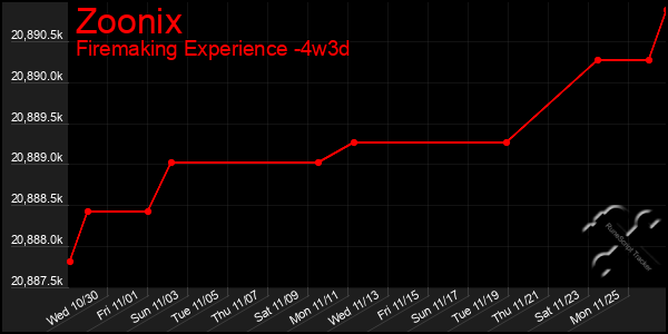 Last 31 Days Graph of Zoonix