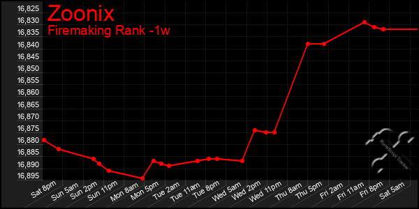 Last 7 Days Graph of Zoonix