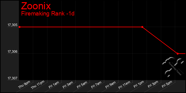 Last 24 Hours Graph of Zoonix