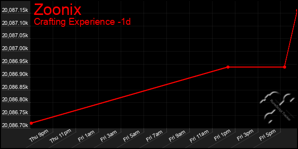 Last 24 Hours Graph of Zoonix