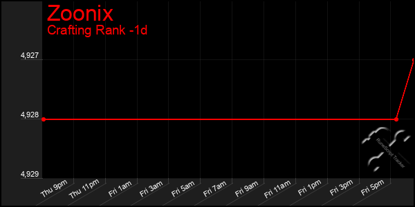 Last 24 Hours Graph of Zoonix