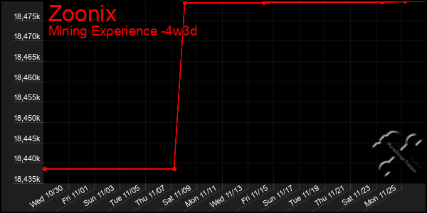 Last 31 Days Graph of Zoonix