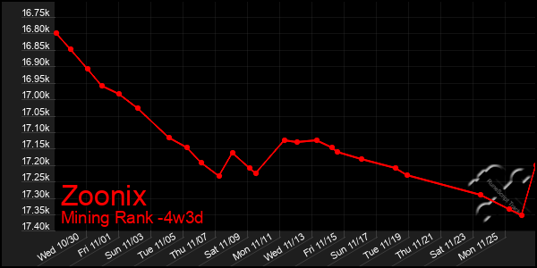 Last 31 Days Graph of Zoonix