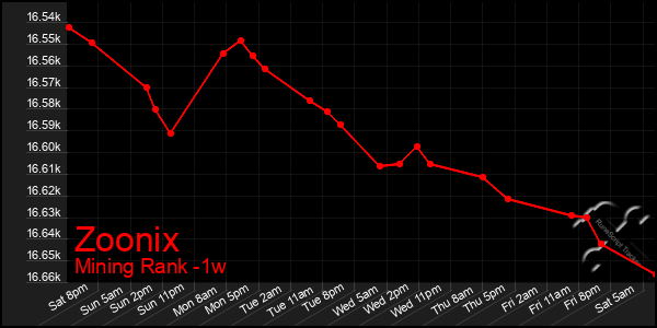 Last 7 Days Graph of Zoonix