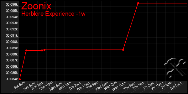 Last 7 Days Graph of Zoonix