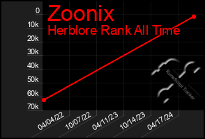 Total Graph of Zoonix