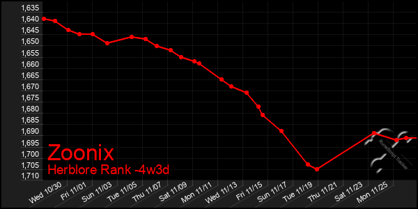 Last 31 Days Graph of Zoonix