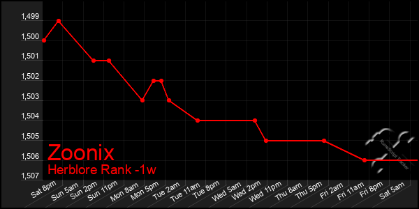 Last 7 Days Graph of Zoonix