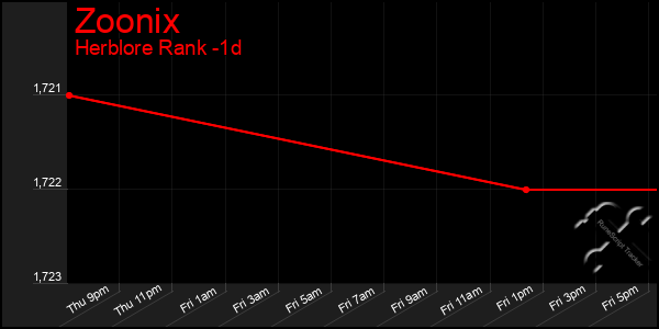 Last 24 Hours Graph of Zoonix