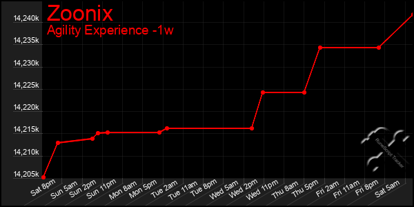 Last 7 Days Graph of Zoonix