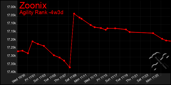 Last 31 Days Graph of Zoonix