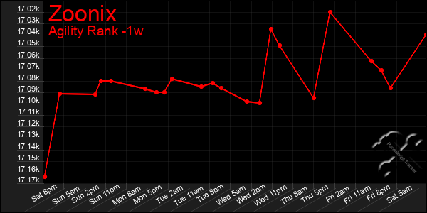 Last 7 Days Graph of Zoonix