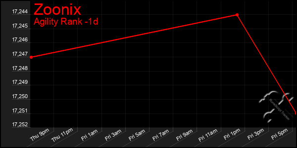 Last 24 Hours Graph of Zoonix