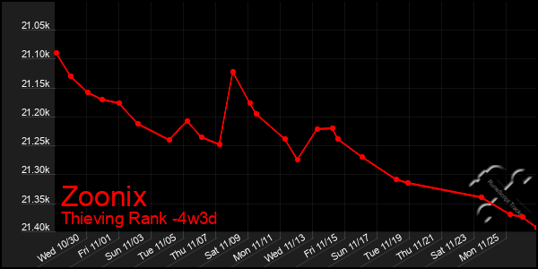 Last 31 Days Graph of Zoonix