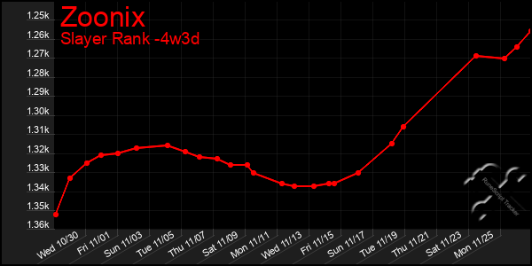 Last 31 Days Graph of Zoonix